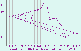 Courbe du refroidissement olien pour Bergn / Latsch