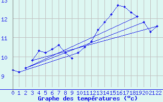 Courbe de tempratures pour Grandfresnoy (60)
