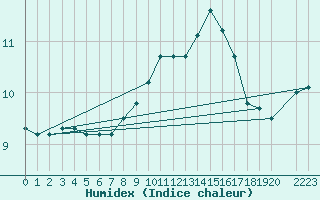 Courbe de l'humidex pour Antequera