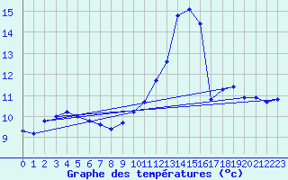 Courbe de tempratures pour Cerisiers (89)