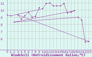 Courbe du refroidissement olien pour Prestwick Rnas