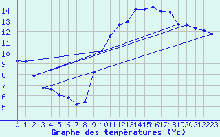 Courbe de tempratures pour Renwez (08)