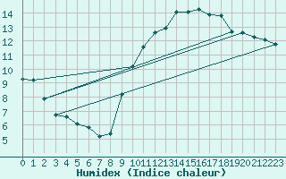 Courbe de l'humidex pour Renwez (08)