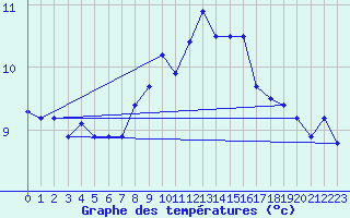 Courbe de tempratures pour Idar-Oberstein