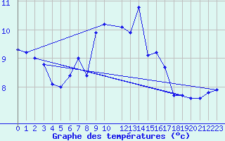 Courbe de tempratures pour Eisenach