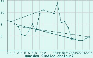 Courbe de l'humidex pour Eisenach