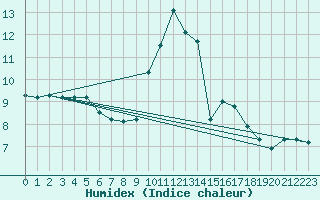 Courbe de l'humidex pour Grasque (13)