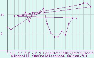 Courbe du refroidissement olien pour Caix (80)