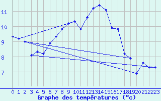 Courbe de tempratures pour Monte Generoso