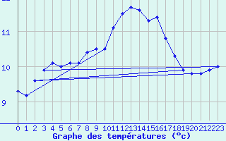 Courbe de tempratures pour Valentia Observatory