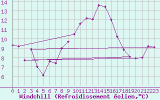 Courbe du refroidissement olien pour Capel Curig
