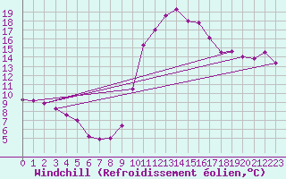 Courbe du refroidissement olien pour Cabestany (66)