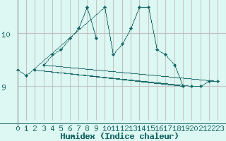 Courbe de l'humidex pour Vilsandi