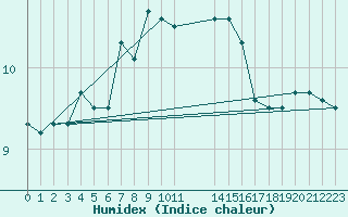 Courbe de l'humidex pour Capel Curig