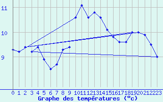 Courbe de tempratures pour Manston (UK)