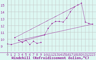 Courbe du refroidissement olien pour Fontenermont (14)