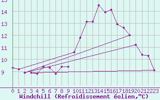 Courbe du refroidissement olien pour Gruissan (11)
