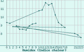 Courbe de l'humidex pour Kvikkjokk Arrenjarka A