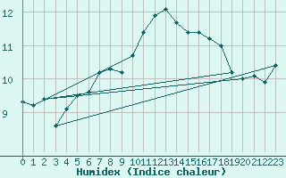 Courbe de l'humidex pour Amiens - Dury (80)