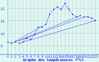 Courbe de tempratures pour Deuselbach