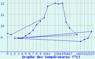 Courbe de tempratures pour Dourbes (Be)