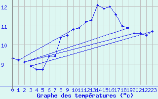 Courbe de tempratures pour Donna Nook
