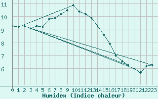 Courbe de l'humidex pour Leeds Bradford