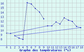 Courbe de tempratures pour Skagsudde