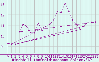 Courbe du refroidissement olien pour Cuenca