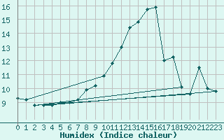 Courbe de l'humidex pour Foellinge
