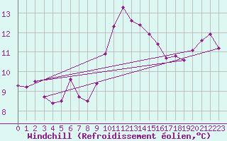 Courbe du refroidissement olien pour La Brvine (Sw)