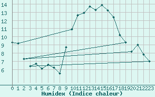 Courbe de l'humidex pour Murviel-ls-Bziers (34)