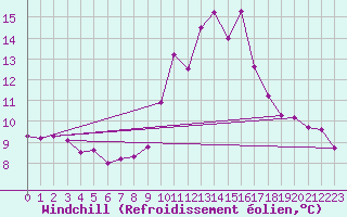 Courbe du refroidissement olien pour Ploeren (56)