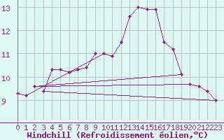 Courbe du refroidissement olien pour Saint-Brevin (44)