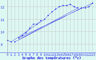 Courbe de tempratures pour Ste (34)