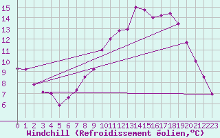 Courbe du refroidissement olien pour Brize Norton