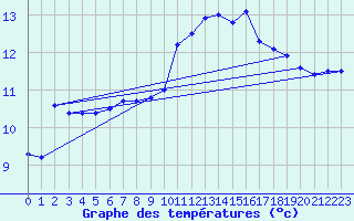 Courbe de tempratures pour Borkum-Flugplatz