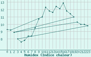 Courbe de l'humidex pour Sherkin Island