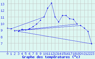 Courbe de tempratures pour Sirdal-Sinnes