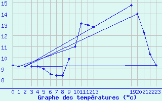 Courbe de tempratures pour La Gente (71)