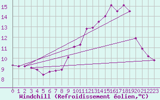 Courbe du refroidissement olien pour Montsevelier (Sw)