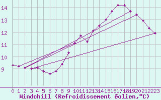 Courbe du refroidissement olien pour Grandfresnoy (60)