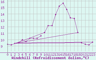 Courbe du refroidissement olien pour Corsept (44)