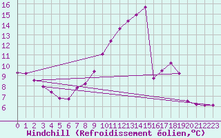 Courbe du refroidissement olien pour Caen (14)