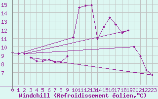 Courbe du refroidissement olien pour Sain-Bel (69)
