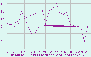 Courbe du refroidissement olien pour Marignana (2A)
