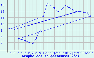 Courbe de tempratures pour Cap Cpet (83)