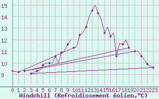Courbe du refroidissement olien pour Mosjoen Kjaerstad