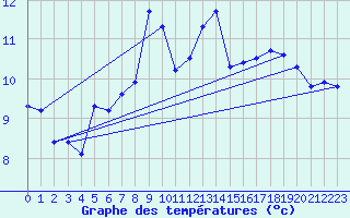 Courbe de tempratures pour Ploeren (56)