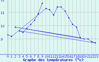 Courbe de tempratures pour Bischofshofen